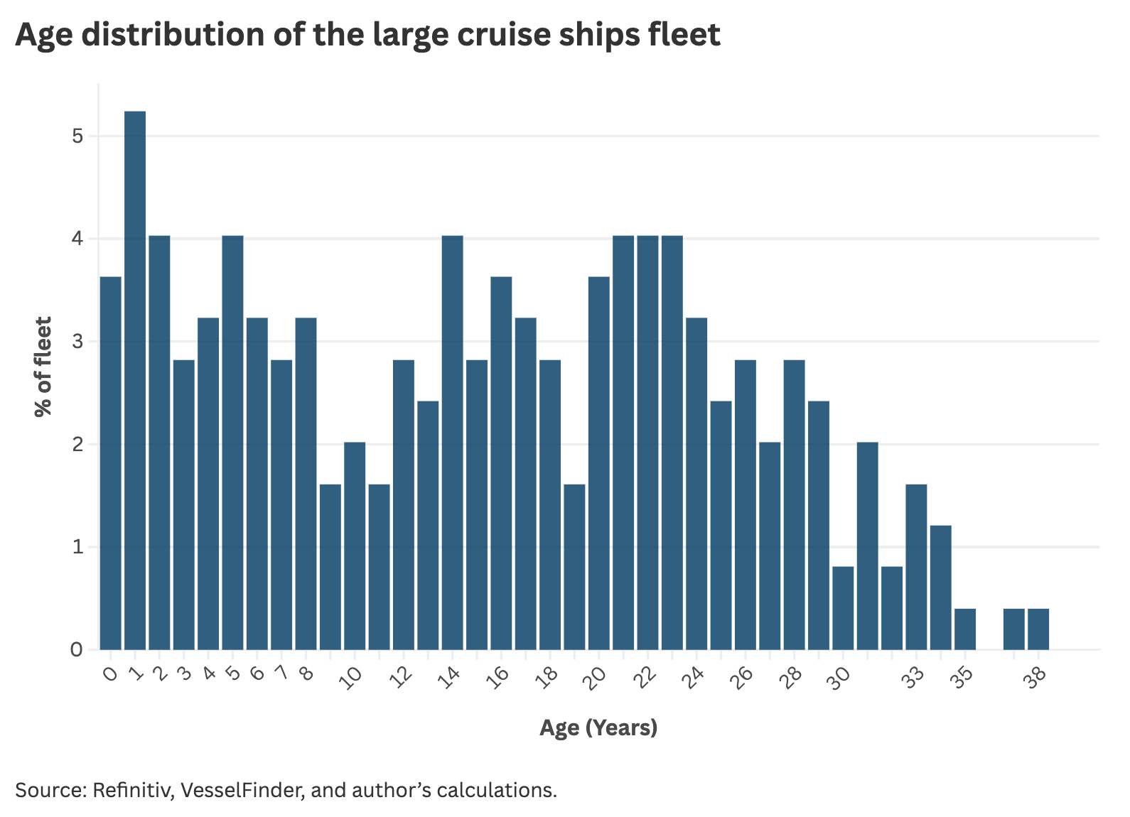 Age distribution of the large cruise ships fleet